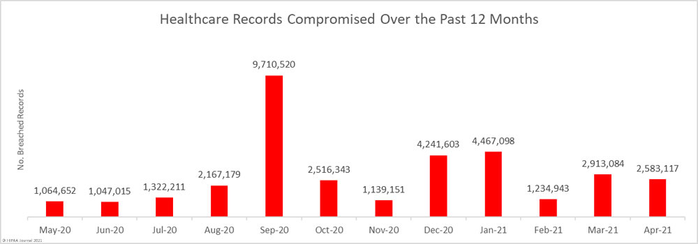 Healthcare records compromised over the past 12 months