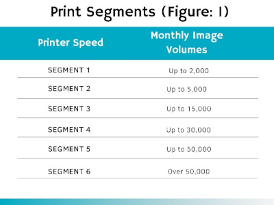 Print Segments (Figure: 1), Print Speed and Monthly image Volumes.
