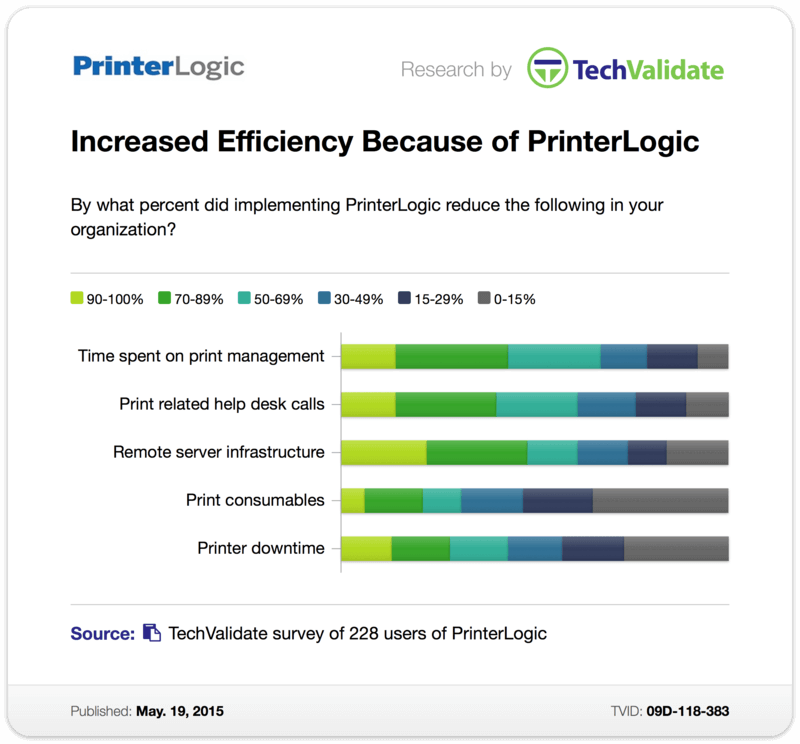 TechValidate Survey: Increased Efficiency Because of PrinterLogic