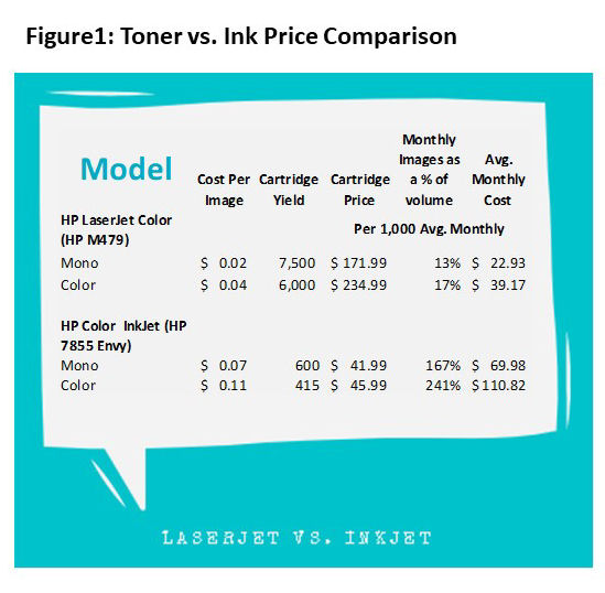 Figure1: Toner vs. Ink Price Comparison