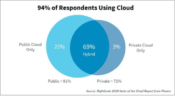 94% of respondents using cloud