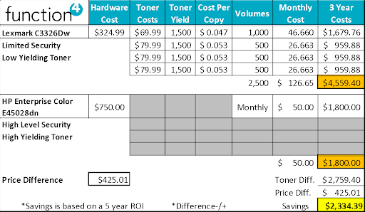 A spreadsheet showing the cost breakdown of toner