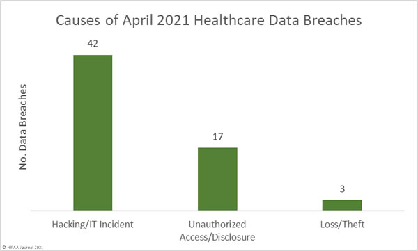 Causes of April 2021 Healthcare Data Breaches: Hacking/IT incident, Unauthorized Access/Disclosure, Loss/Theft