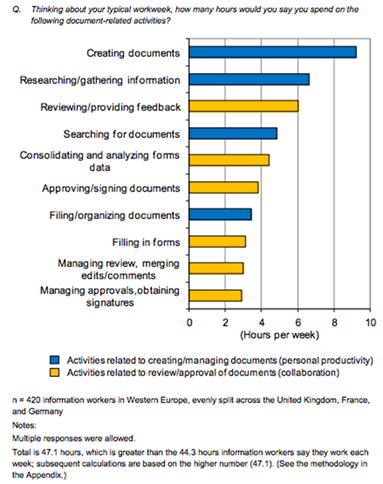 Bar graph showing time spent on various document-related activities