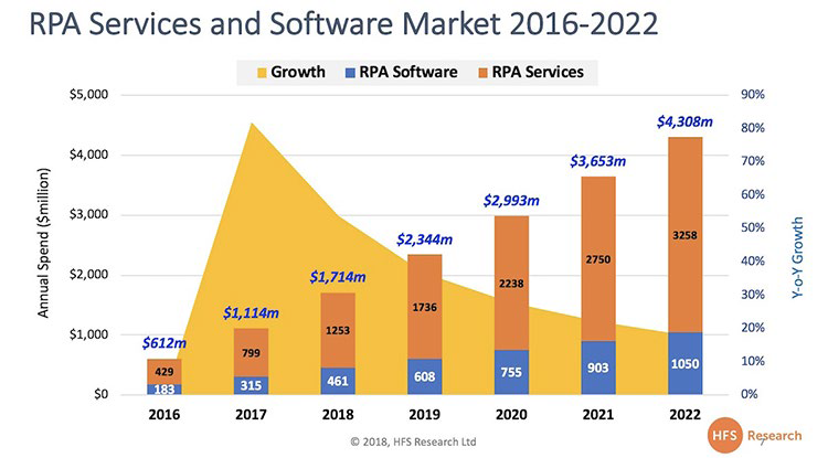RPA Services and Software Market 2016-2022