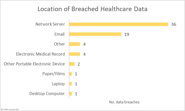 location of breached healthcare data