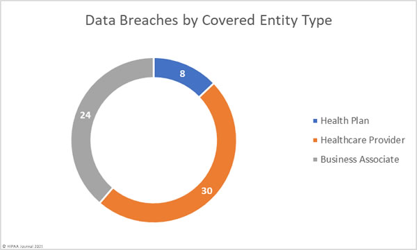 data breaches by covered entity type