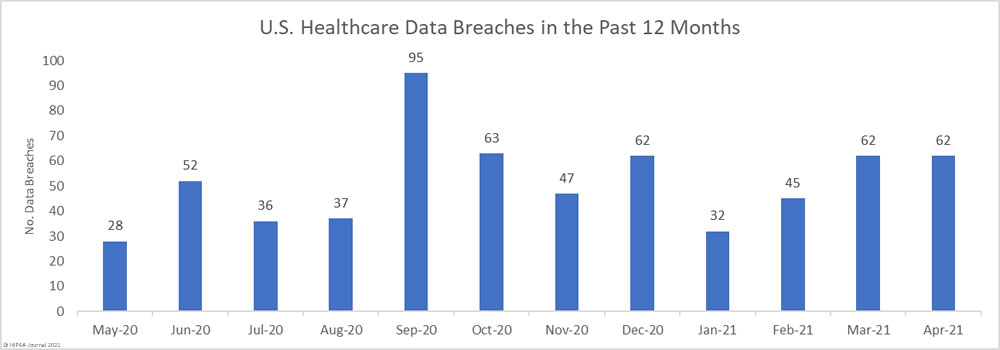 US healthcare breaches last 12 months