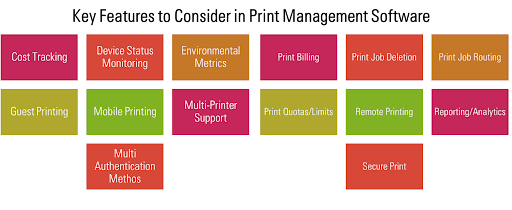 Red, Green, Yellow and Orange boxes with various Print Management Features
