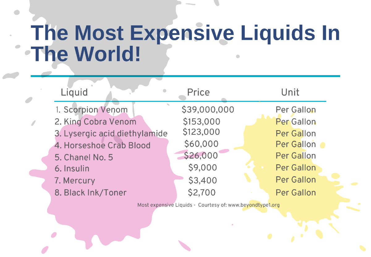 A chart showing the most expensive liquids in the world, with Black Ink/Toner at 8th