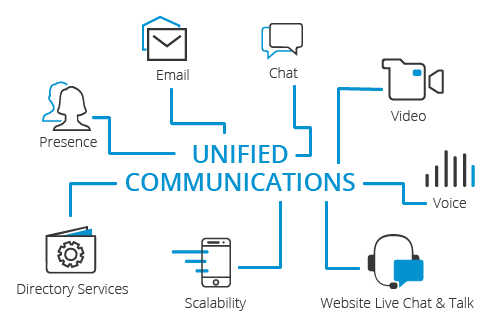 unified communications