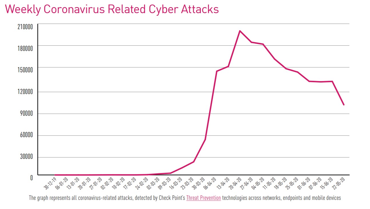 Weekly coronavirus related cyber attacks from Dec 30, 2019 to May 22, 2020