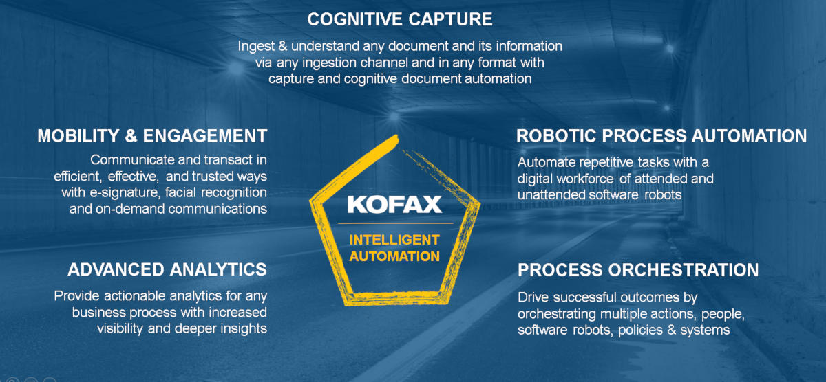 KOFAX, Intelligent Automation writing inside of a pentagon, with Cognitive Capture , Mobility & Engagement, Advanced Analytics, Process Orchestration, and Robotic Process Automations written at each of its points with paragraphs below them explaining the concepts in relation to their product