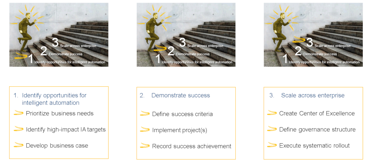 an infographic showing 3 steps with an image of a yellow painted businessman walking up steps, with each step labeled