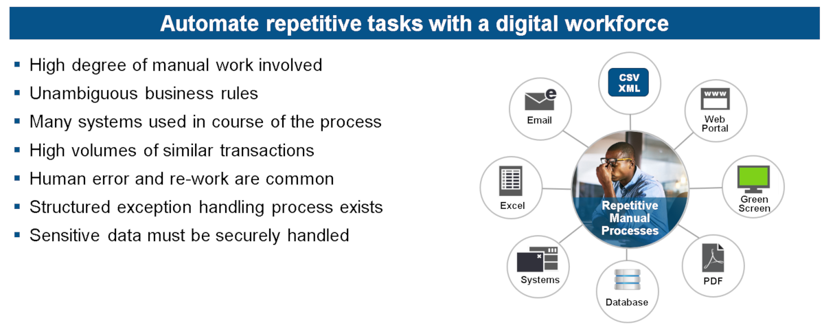 Automate repetitive tasks with a digital workforce infographic