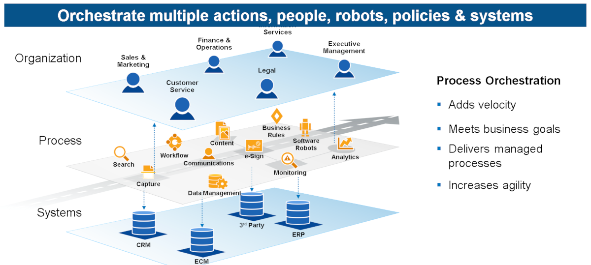 Orchestrate multiple actions, people, robots, policies & systems, followed by a graphic showing the layers of how this works